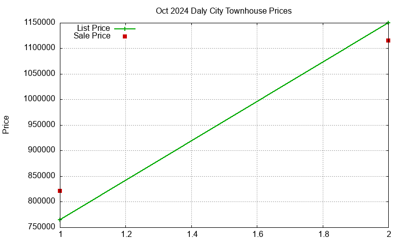 Daly City Townhouses Just Sold 2024-10