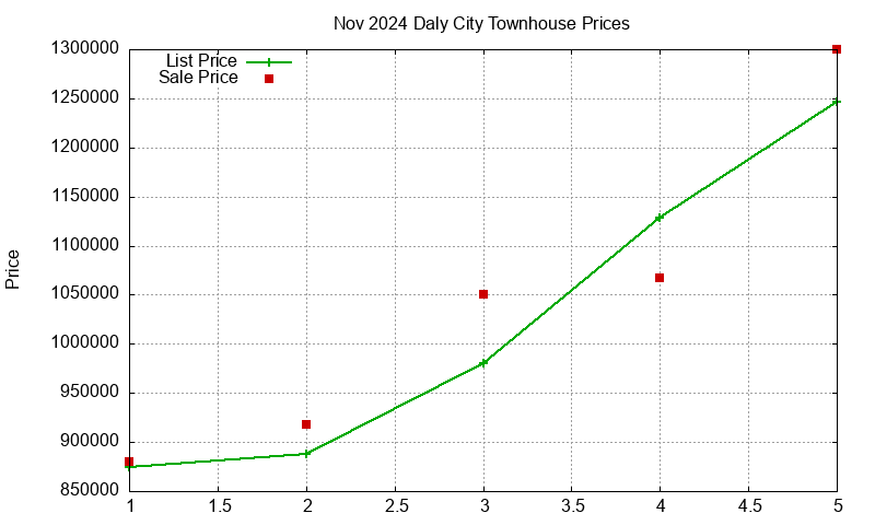 Daly City Townhouses Just Sold 2024-11