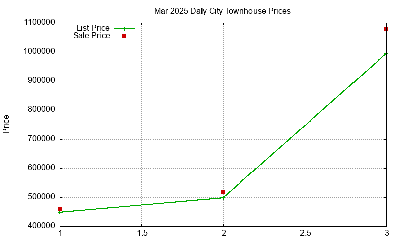 Daly City Townhouses Just Sold 2025-03