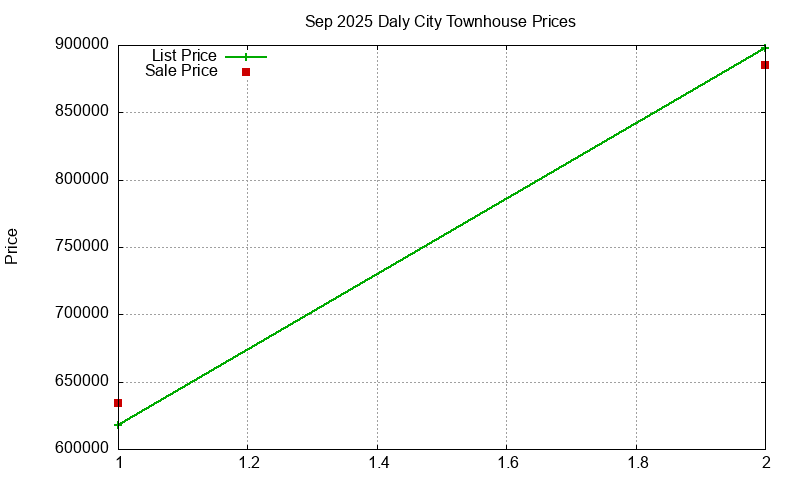 Daly City Townhouses Just Sold 2025-09
