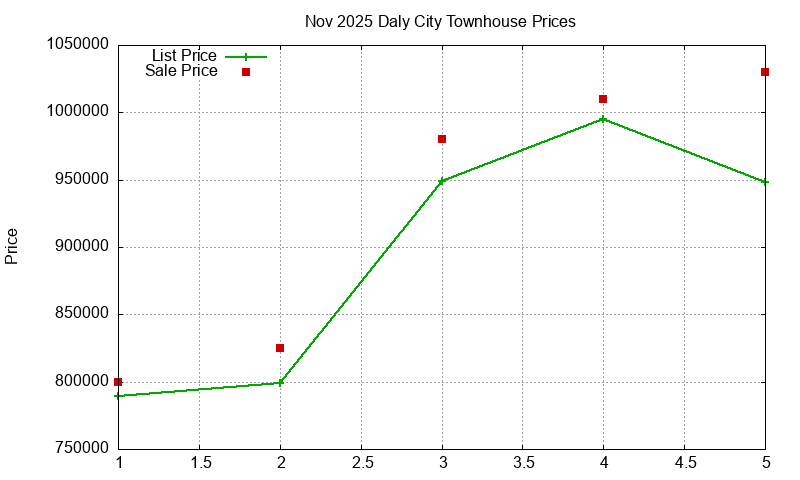 Daly City Townhouses Just Sold 2025-11