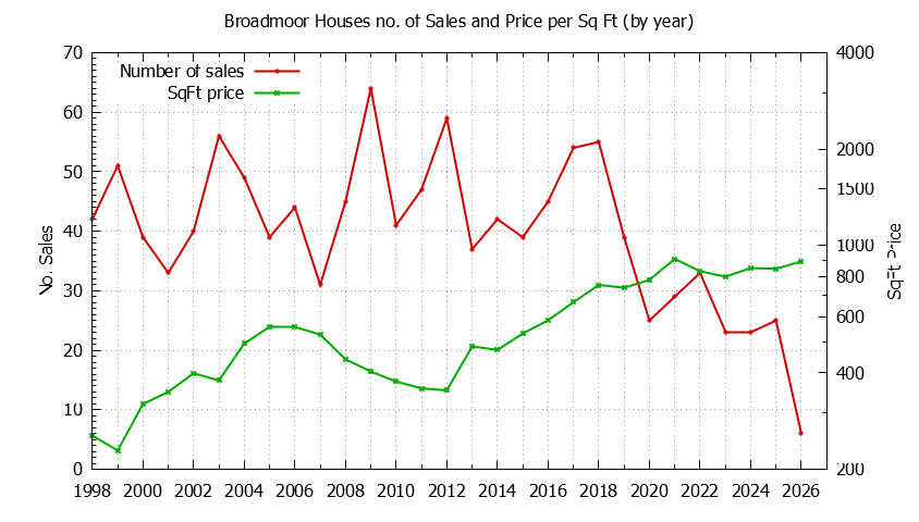 Graph of the Yearly Number vs. Price Per SqFt for Broadmoor Houes Sold