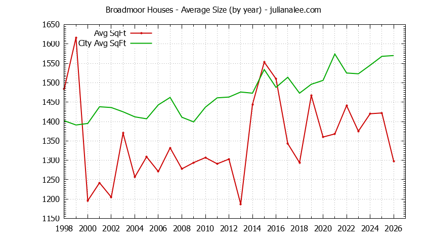 Graph of the Yearly Average Size of Broadmoor vs. Daly City Houses Sold
