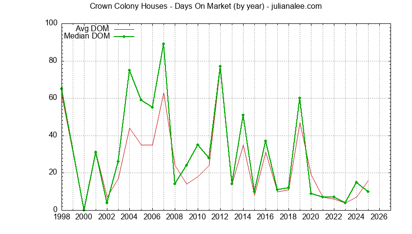 Graph of the Yearly Average Days On Market for Crown Colony Houses Sold