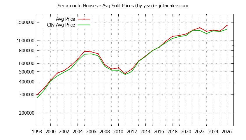 Yearly Average Price of a Serramonte Home