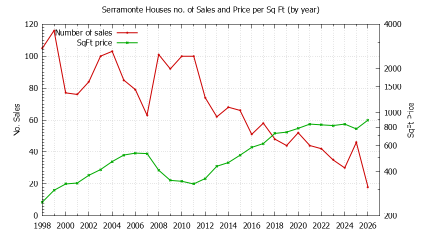 Graph of the Yearly Number vs. Price Per SqFt for Serramonte Houes Sold