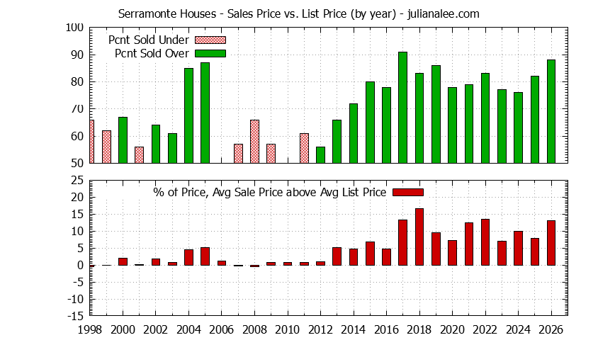 Graph of the Yearly Average Sales Price vs. List Price for Serramonte Houses