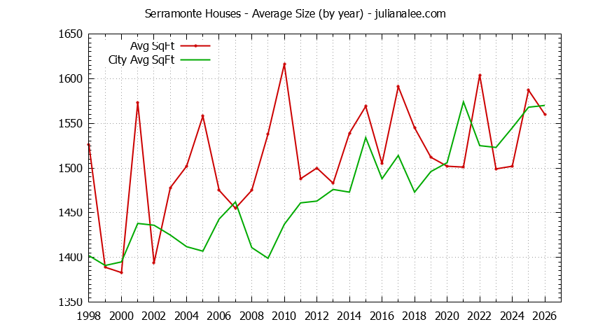 Graph of the Yearly Average Size of Serramonte vs. Daly City Houses Sold
