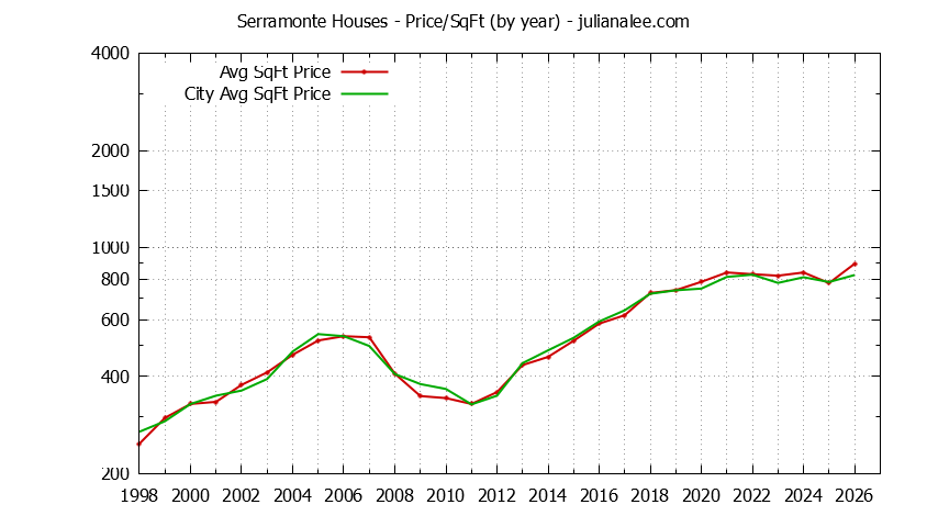 Graph of the Yearly Average Price Per Square Foot for Serramonte & Daly City Homes