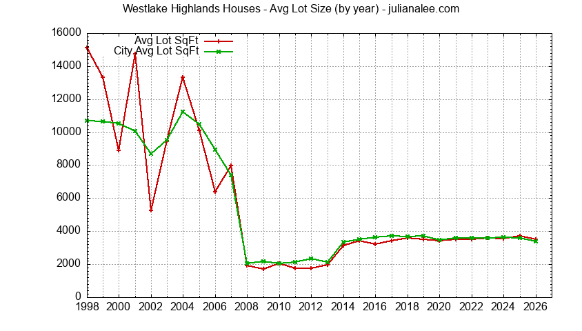 Graph of the Yearly Average Lot Size of Westlake Highlands vs. Daly City Houses Sold
