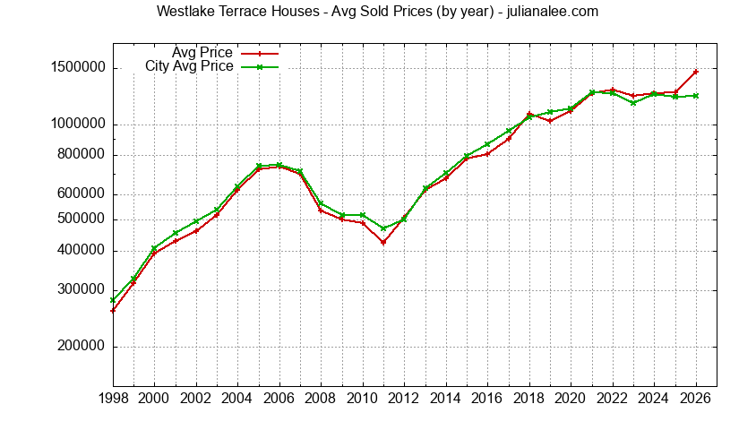Yearly Average Price of a Westlake Terrace Home