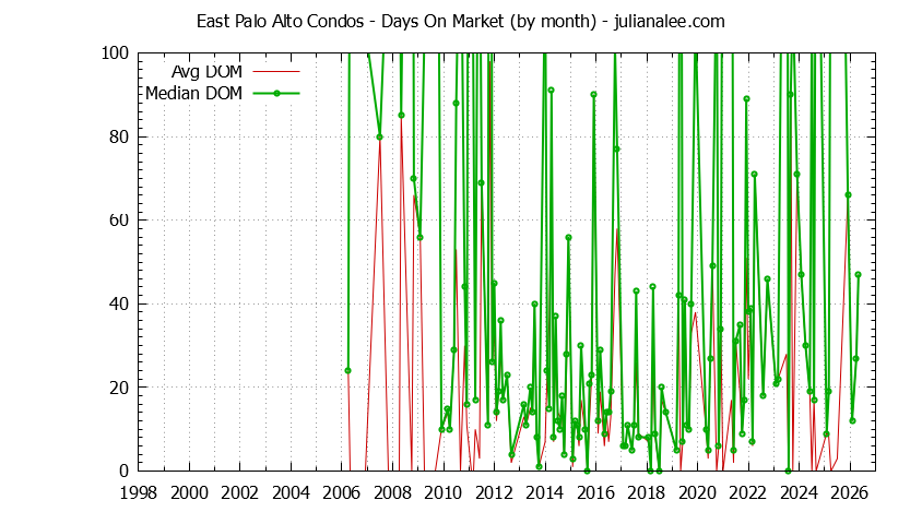 Graph of the Monthly Average Days On Market for East Palo Alto Condos - East Palo Alto Real Estate Trends