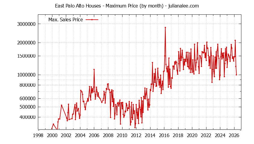 Graph of the Monthly Maximum Price of East Palo Alto Houses - East Palo Alto Real Estate Trends