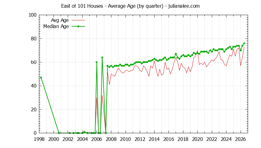 Quarterly Average Age of East of 101 Houses Sold Graph of the Quarterly Average Age of East of 101 Houses Sold