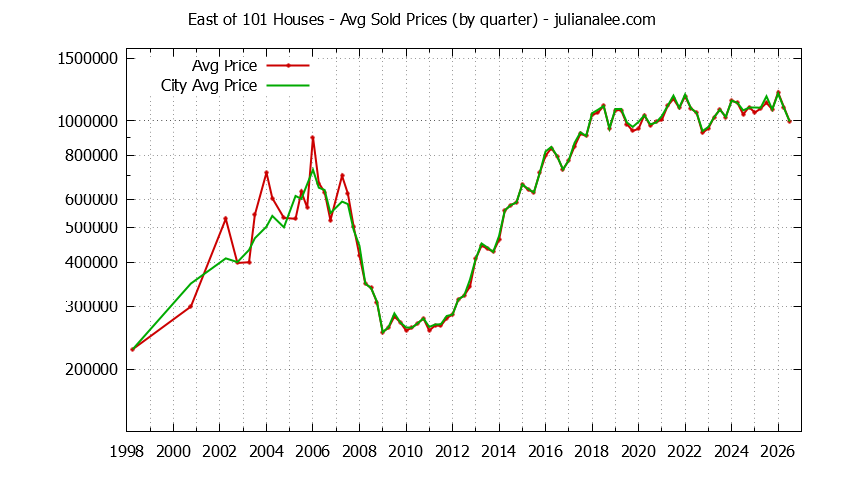 Quarterly Average Price of a East of 101 Home Quarterly Average Price of a East of 101 Home