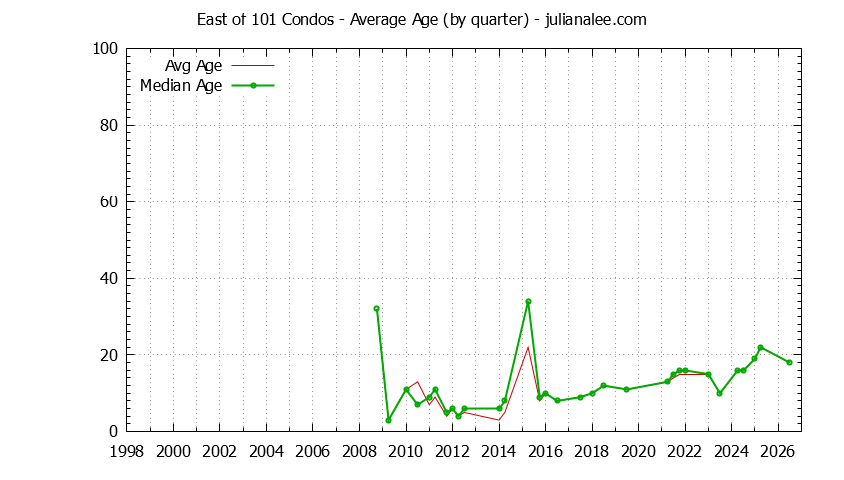 Quarterly Average Age of East of 101 Condos Sold Graph of the Quarterly Average Age of East of 101 Condos Sold