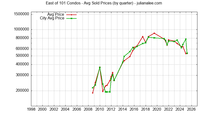 Graph of the Quarterly Median and Average Price of East of 101 Condos Sold