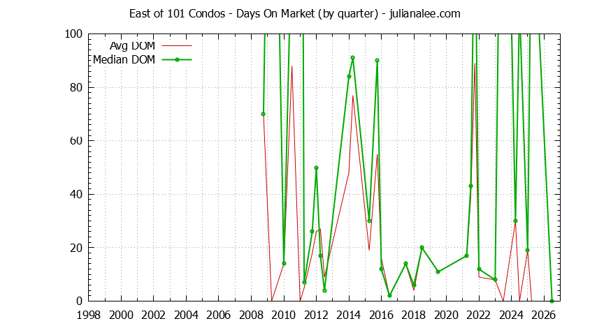 Quarterly Average Days On Market for East of 101 Condos Sold Graph of the Quarterly Average Days On Market for East of 101 Condos Sold