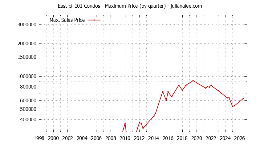 Quarterly Maximum Price for East of 101 Condos Sold Graph of the Quarterly Maximum Price for East of 101 Condos Sold
