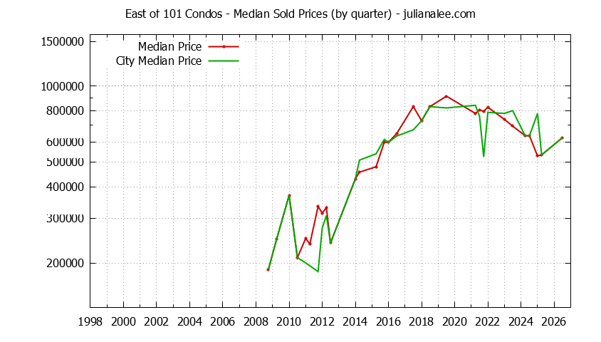 Quarterly Median Price of East of 101 vs. East Palo Alto Condos Sold Graph of the Quarterly Median Price of East of 101 vs. East Palo Alto Condos Sold