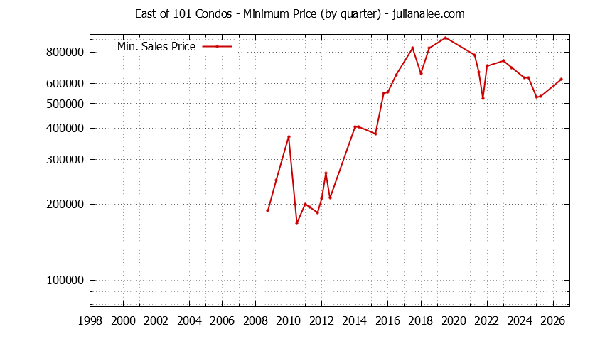 Quarterly Minimum Price for East of 101 Condos Sold Graph of the Quarterly Minimum Price for East of 101 Condos Sold