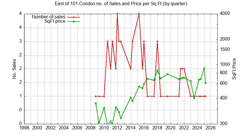 Graph of the Quarterly Number of East of 101 Condos Sold
