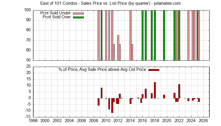 Graph of the Quarterly Average Sales Price vs. List Price for East of 101 Condos Sold