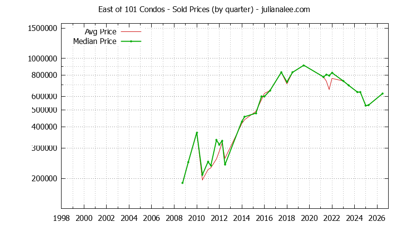 Quarterly Average and Median Price of East of 101 Condos Sold Graph of the Quarterly Average and Median Price of East of 101 Condos Sold