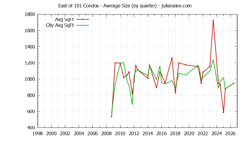 Quarterly Average Size of East of 101 vs. East Palo Alto Condos Sold Graph of the Quarterly Average Size of East of 101 vs. East Palo Alto Condos Sold