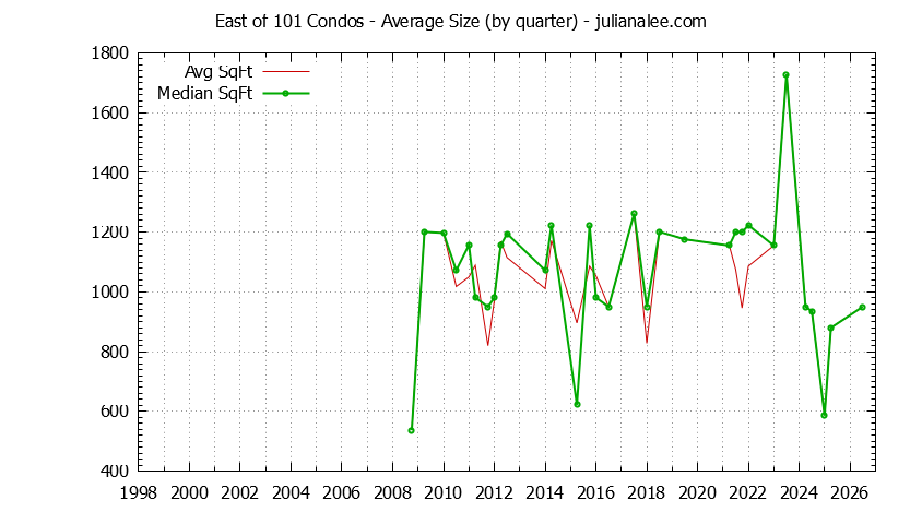 Quarterly Average Size of East of 101 Condos Sold Graph of the Quarterly Average Size of East of 101 Condos Sold
