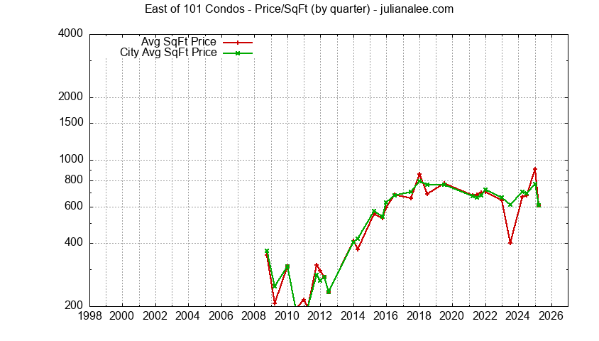 Graph of the Quarterly Average Price Per Square Foot for East of 101 Condos Sold