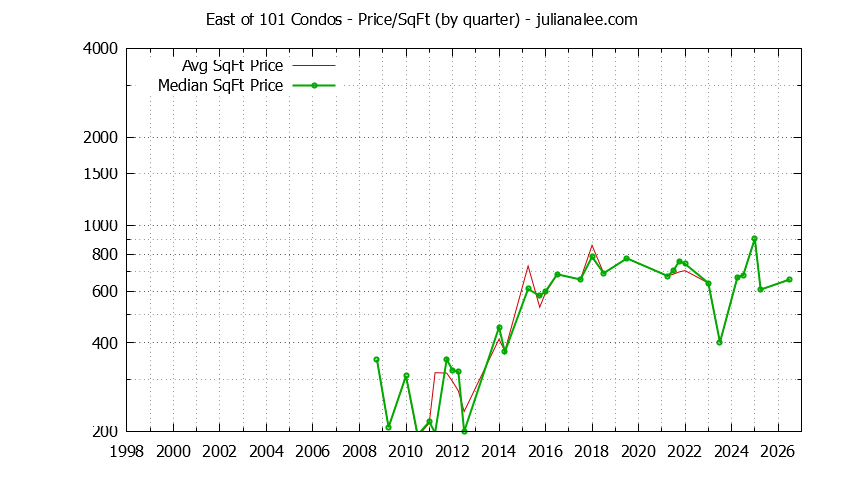 Quarterly Average Price Per Square Foot for East of 101 Condos Sold Graph of the Quarterly Average Price Per Square Foot for East of 101 Condos Sold