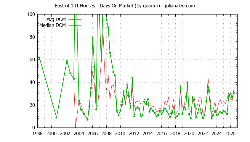 Quarterly Average Days On Market for East of 101 Houses Sold Graph of the Quarterly Average Days On Market for East of 101 Houses Sold