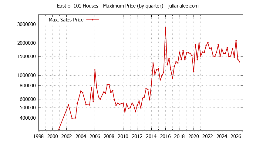 Quarterly Maximum Price for East of 101 Houses Sold Graph of the Quarterly Maximum Price for East of 101 Houses Sold
