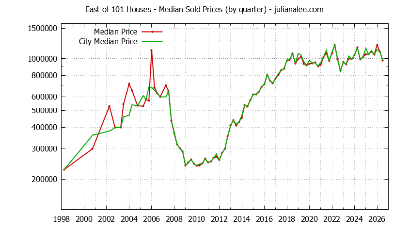 Quarterly Median Price of a East of 101 Home Quarterly Median Price of a East of 101 Home