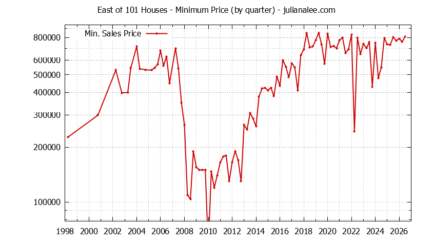 Quarterly Minimum Price of East of 101 Houses Sold Graph of the Quarterly Minimum Price for East of 101 Houses Sold