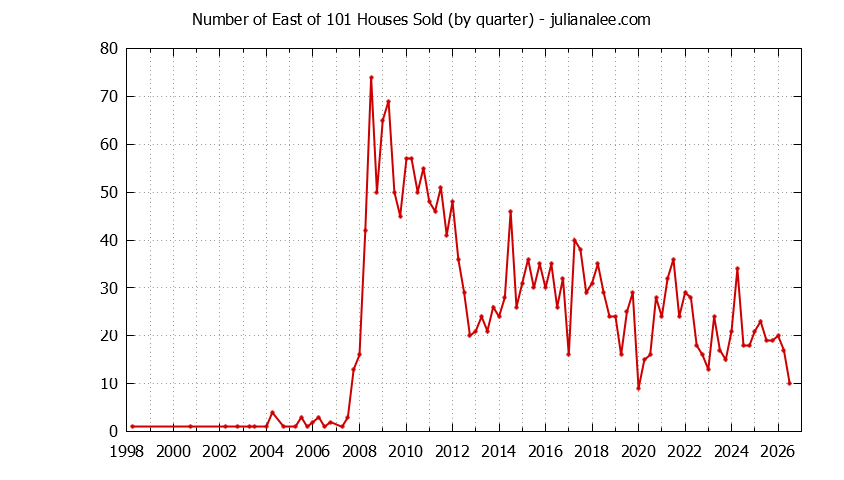 Quarterly Number of East of 101 Houses Sold Graph of the Quarterly Number of East of 101 Houses Sold