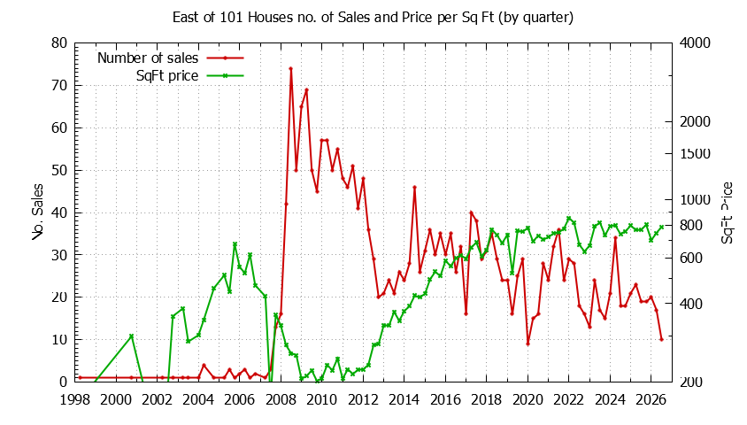 Quarterly Number of Sales vs. Price Per SqFt for East of 101 Houses Sold Graph of the Quarterly Number of Sales vs. Price Per SqFt for East of 101 Houes Sold