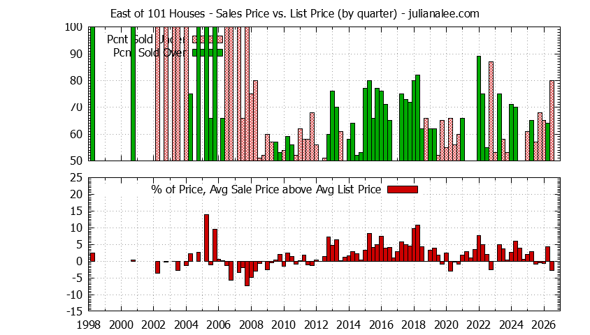 Quarterly Average Sales Price vs. List Price for East of 101 Houses Graph of the Quarterly Average Sales Price vs. List Price for East of 101 Houses