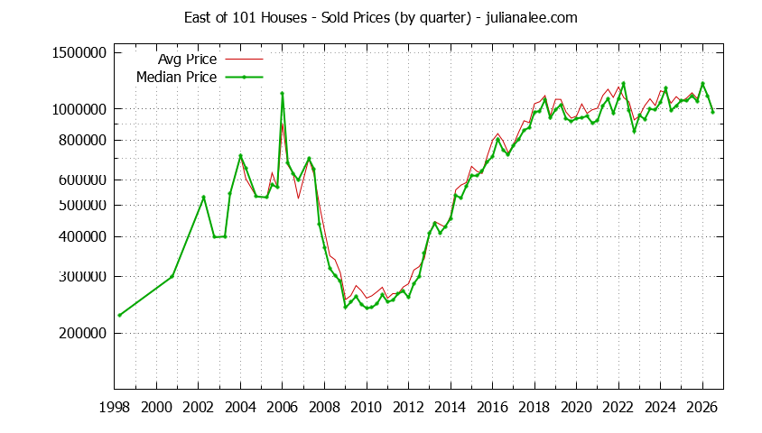 Quarterly Median and Average Price of a East of 101 Home Quarterly Median and Average Price of a East of 101 Home