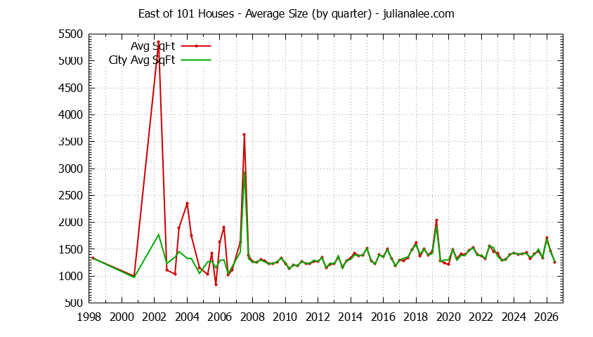 Quarterly Average Size of East of 101 vs. East Palo Alto Houses Sold Graph of the Quarterly Average Size of East of 101 vs. East Palo Alto Houses Sold