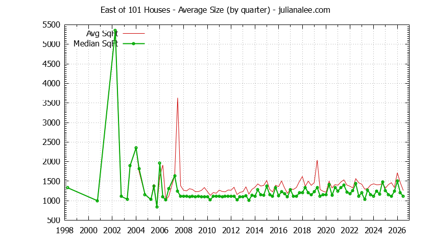 Quarterly Average Size of East of 101 Houses Sold Graph of the Quarterly Average Size of East of 101 Houses Sold