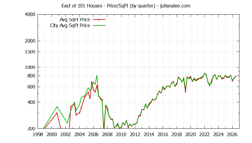 Quarterly Average Price Per Square Foot for East of 101 & East Palo Alto Houses Sold Graph of the Quarterly Average Price Per Square Foot for East of 101 & East Palo Alto Homes