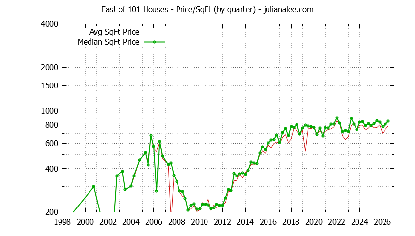 Monthly Average Price Per Square Foot for East Palo Alto Houses Sold Graph of the Average Quarterly Price Per Square Foot for East of 101 & East Palo Alto Homes