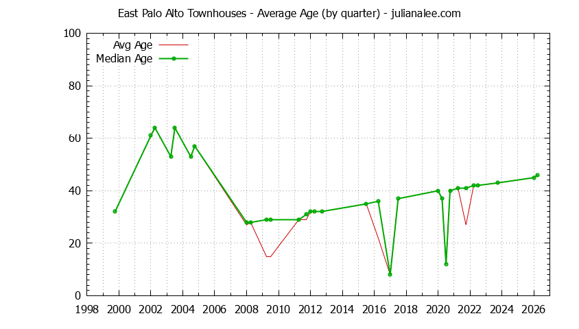 Graph of the Quarterly Average Age of East Palo Alto Townhouses Sold - East Palo Alto Real Estate Trends