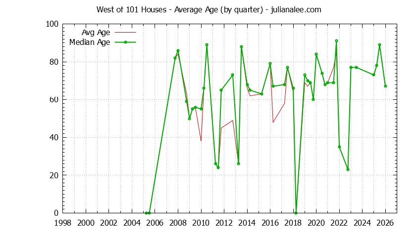 Quarterly Average Age of West of 101 Houses Sold Graph of the Quarterly Average Age of West of 101 Houses Sold