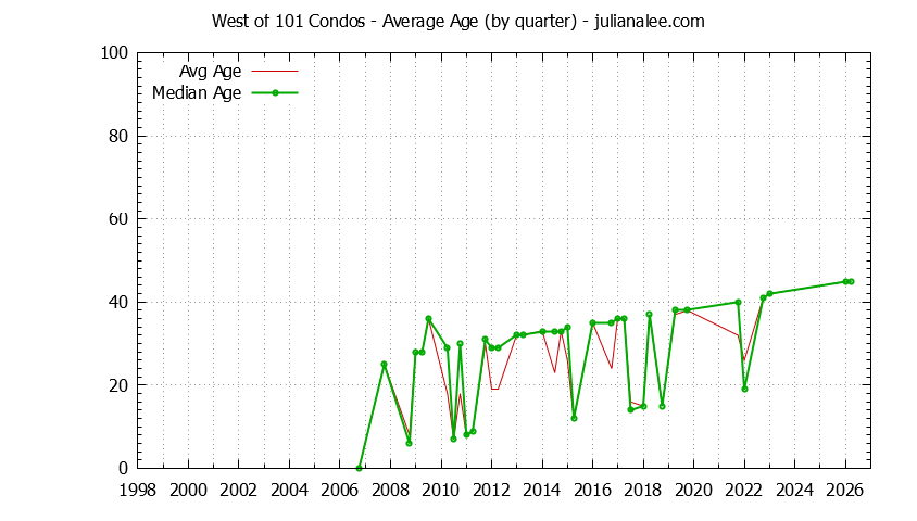 Quarterly Average Age of West of 101 Condos Sold Graph of the Quarterly Average Age of West of 101 Condos Sold