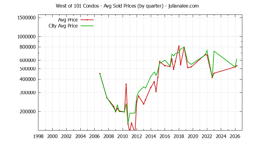 Quarterly Average Price of West of 101 vs. East Palo Alto Condos Sold Graph of the Quarterly Average Price of West of 101 vs. East Palo Alto Condos Sold