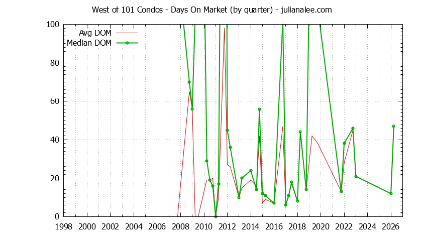 Quarterly Average Days On Market for West of 101 Condos Sold Graph of the Quarterly Average Days On Market for West of 101 Condos Sold