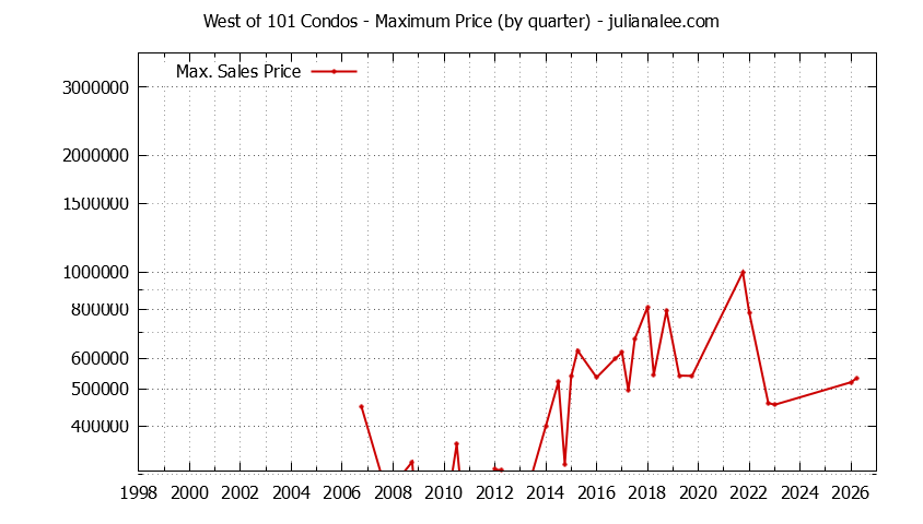 Quarterly Maximum Price for West of 101 Condos Sold Graph of the Quarterly Maximum Price for West of 101 Condos Sold